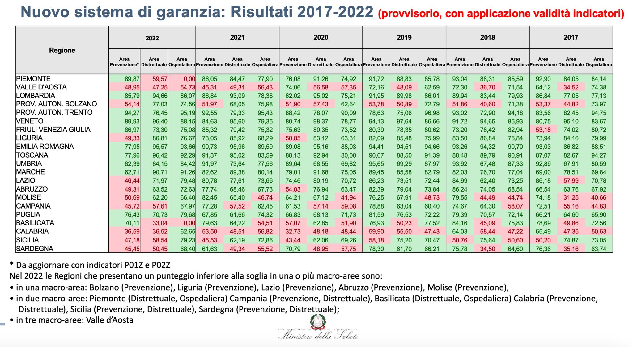 Galleria Dati preliminari 2022 del Ministero, la Puglia tra le regioni adempienti sui Livelli essenziali di assistenza. Emiliano: “Grazie alle donne e agli uomini della sanità pugliese per questo risultato” - Diapositiva 1 di 1